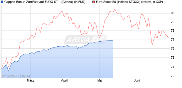 Capped Bonus Zertifikat auf EURO STOXX 50 [Goldm. (WKN: GG3HN2) Chart