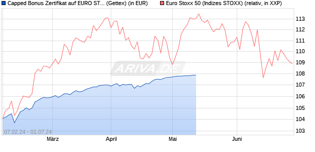 Capped Bonus Zertifikat auf EURO STOXX 50 [Goldm. (WKN: GG3HN3) Chart