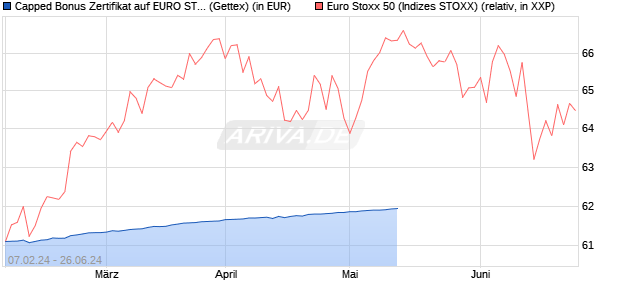 Capped Bonus Zertifikat auf EURO STOXX 50 [Goldm. (WKN: GG3HN4) Chart