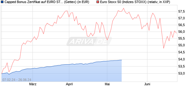 Capped Bonus Zertifikat auf EURO STOXX 50 [Goldm. (WKN: GG3HN6) Chart