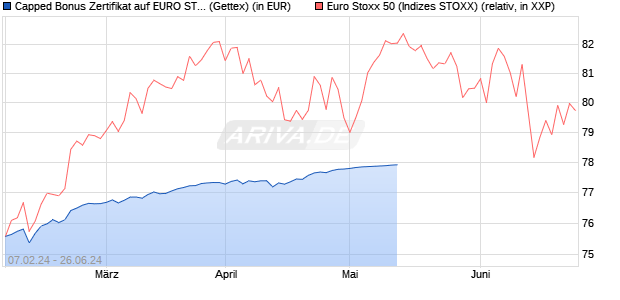 Capped Bonus Zertifikat auf EURO STOXX 50 [Goldm. (WKN: GG3HN7) Chart