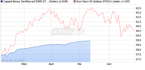 Capped Bonus Zertifikat auf EURO STOXX 50 [Goldm. (WKN: GG3HNB) Chart