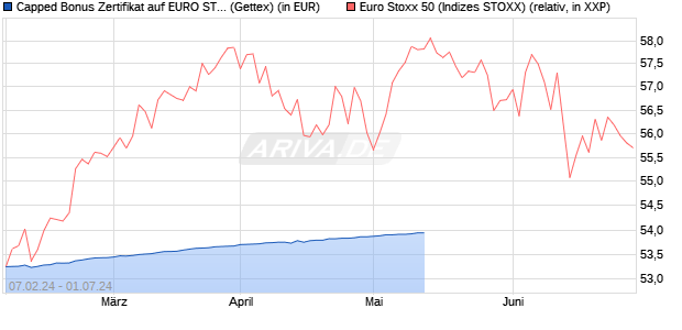 Capped Bonus Zertifikat auf EURO STOXX 50 [Goldm. (WKN: GG3HND) Chart
