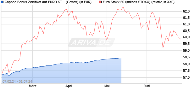Capped Bonus Zertifikat auf EURO STOXX 50 [Goldm. (WKN: GG3HNF) Chart