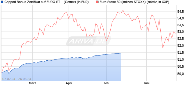 Capped Bonus Zertifikat auf EURO STOXX 50 [Goldm. (WKN: GG3HNJ) Chart