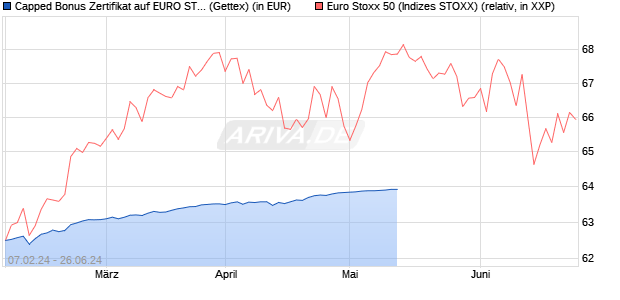 Capped Bonus Zertifikat auf EURO STOXX 50 [Goldm. (WKN: GG3HNL) Chart