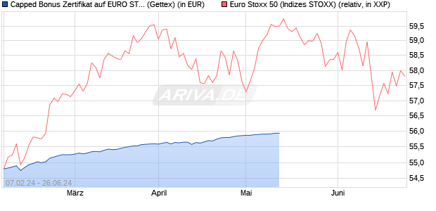 Capped Bonus Zertifikat auf EURO STOXX 50 [Goldm. (WKN: GG3HNP) Chart