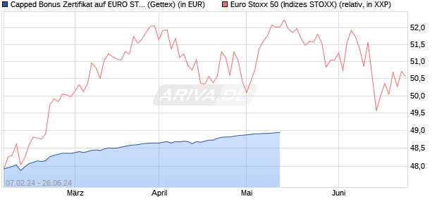 Capped Bonus Zertifikat auf EURO STOXX 50 [Goldm. (WKN: GG3HNT) Chart