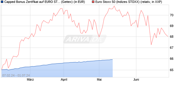 Capped Bonus Zertifikat auf EURO STOXX 50 [Goldm. (WKN: GG3HNU) Chart
