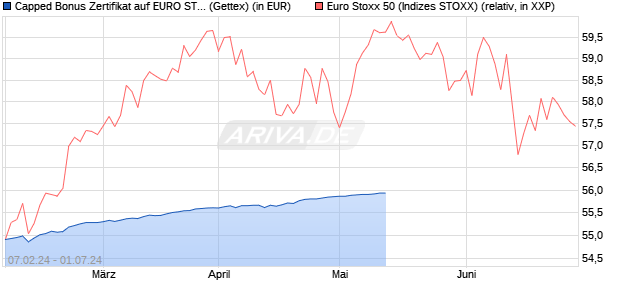 Capped Bonus Zertifikat auf EURO STOXX 50 [Goldm. (WKN: GG3HNX) Chart