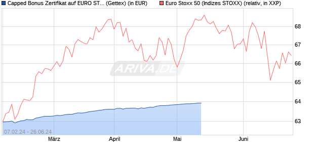 Capped Bonus Zertifikat auf EURO STOXX 50 [Goldm. (WKN: GG3HNY) Chart
