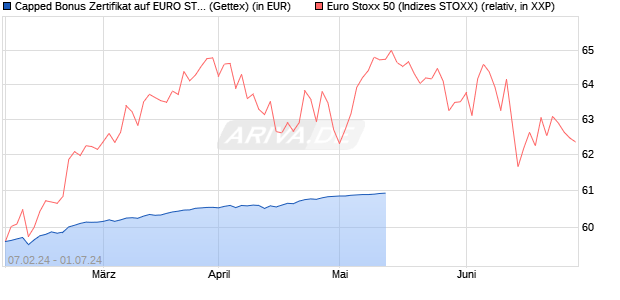 Capped Bonus Zertifikat auf EURO STOXX 50 [Goldm. (WKN: GG3HPD) Chart