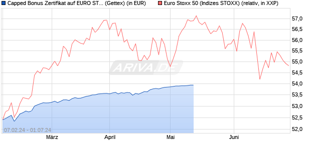 Capped Bonus Zertifikat auf EURO STOXX 50 [Goldm. (WKN: GG3HPE) Chart