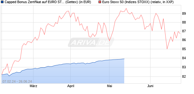 Capped Bonus Zertifikat auf EURO STOXX 50 [Goldm. (WKN: GG3HPG) Chart