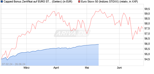 Capped Bonus Zertifikat auf EURO STOXX 50 [Goldm. (WKN: GG3HPH) Chart