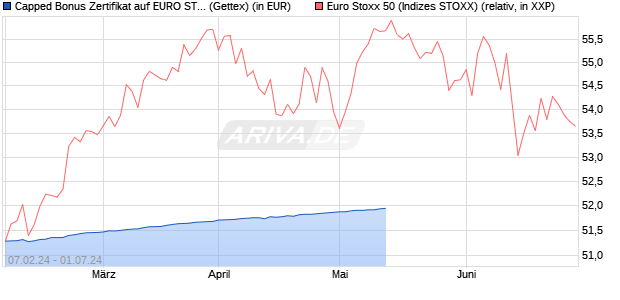 Capped Bonus Zertifikat auf EURO STOXX 50 [Goldm. (WKN: GG3HPL) Chart