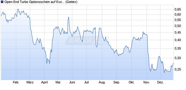 Open-End Turbo Optionsschein auf Evotec [Goldman. (WKN: GG3GZL) Chart