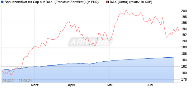 Bonuszertifikat mit Cap auf DAX [DZ BANK AG] (WKN: DJ88NY) Chart