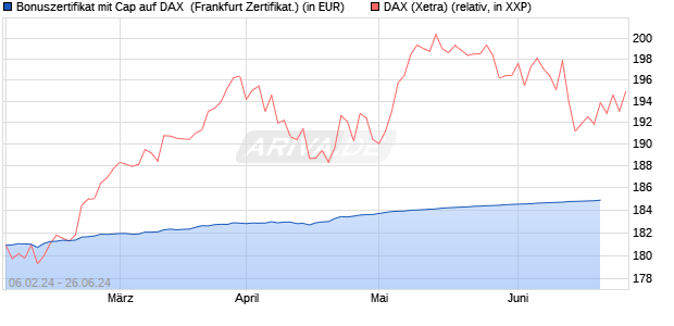 Bonuszertifikat mit Cap auf DAX [DZ BANK AG] (WKN: DJ88NZ) Chart