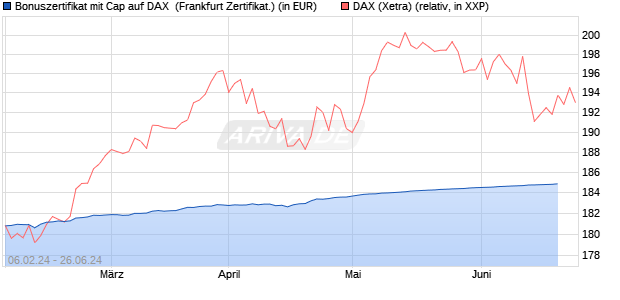 Bonuszertifikat mit Cap auf DAX [DZ BANK AG] (WKN: DJ88N0) Chart