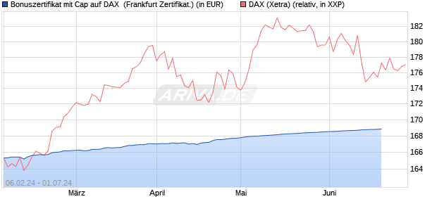 Bonuszertifikat mit Cap auf DAX [DZ BANK AG] (WKN: DJ88N3) Chart