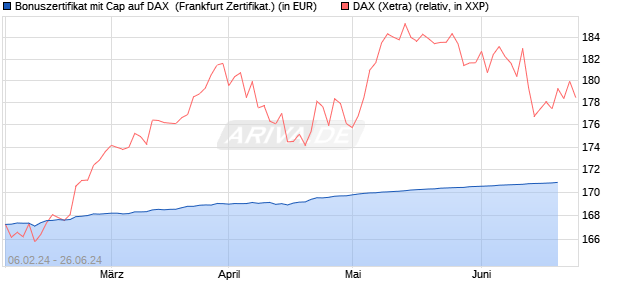 Bonuszertifikat mit Cap auf DAX [DZ BANK AG] (WKN: DJ88N4) Chart