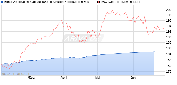 Bonuszertifikat mit Cap auf DAX [DZ BANK AG] (WKN: DJ88N8) Chart