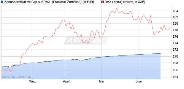 Bonuszertifikat mit Cap auf DAX [DZ BANK AG] (WKN: DJ88PN) Chart