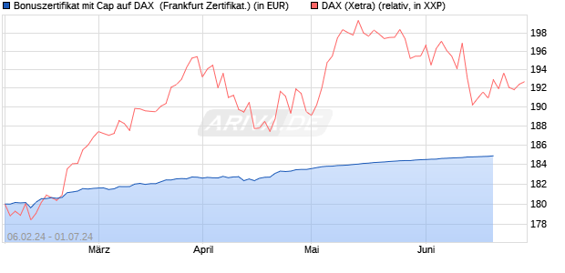 Bonuszertifikat mit Cap auf DAX [DZ BANK AG] (WKN: DJ88PS) Chart