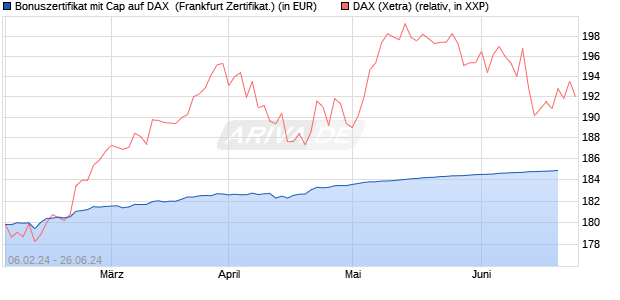 Bonuszertifikat mit Cap auf DAX [DZ BANK AG] (WKN: DJ88PV) Chart