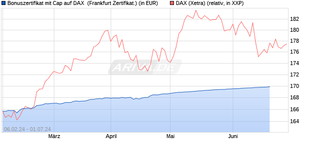 Bonuszertifikat mit Cap auf DAX [DZ BANK AG] (WKN: DJ88P0) Chart