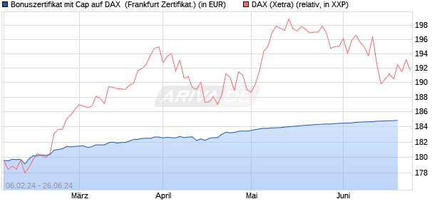 Bonuszertifikat mit Cap auf DAX [DZ BANK AG] (WKN: DJ88P6) Chart