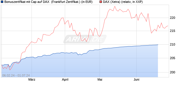 Bonuszertifikat mit Cap auf DAX [DZ BANK AG] (WKN: DJ88P9) Chart