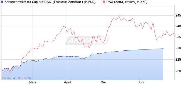 Bonuszertifikat mit Cap auf DAX [DZ BANK AG] (WKN: DJ88QB) Chart