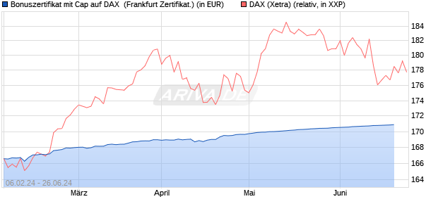 Bonuszertifikat mit Cap auf DAX [DZ BANK AG] (WKN: DJ88QK) Chart