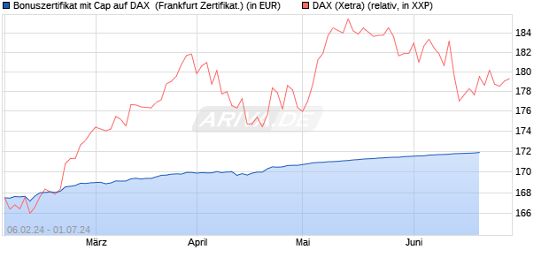 Bonuszertifikat mit Cap auf DAX [DZ BANK AG] (WKN: DJ88QL) Chart