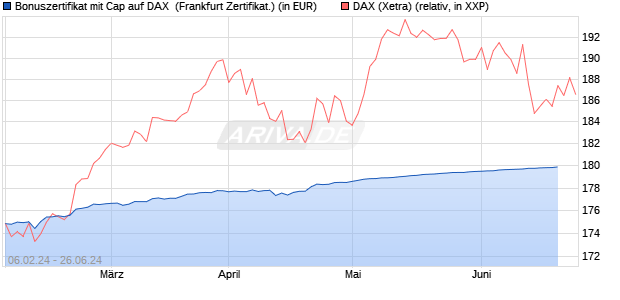 Bonuszertifikat mit Cap auf DAX [DZ BANK AG] (WKN: DJ88QP) Chart