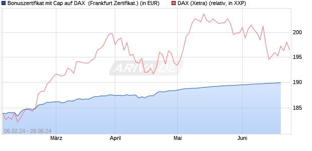 Bonuszertifikat mit Cap auf DAX [DZ BANK AG] (WKN: DJ88QR) Chart