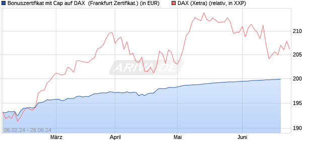 Bonuszertifikat mit Cap auf DAX [DZ BANK AG] (WKN: DJ88QS) Chart