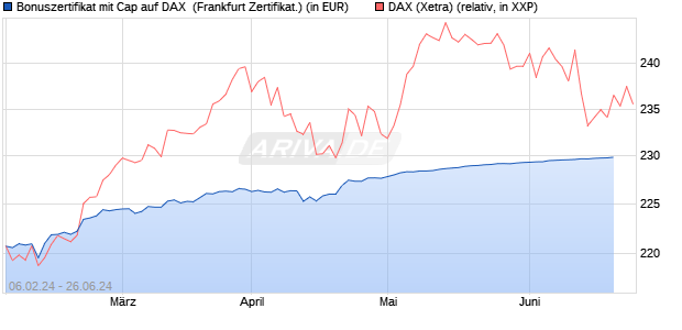 Bonuszertifikat mit Cap auf DAX [DZ BANK AG] (WKN: DJ88QV) Chart