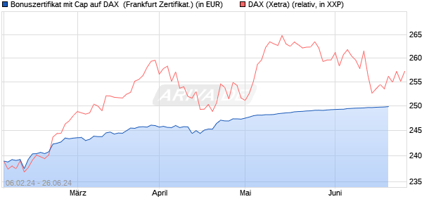 Bonuszertifikat mit Cap auf DAX [DZ BANK AG] (WKN: DJ88QX) Chart