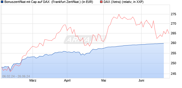 Bonuszertifikat mit Cap auf DAX [DZ BANK AG] (WKN: DJ88QY) Chart