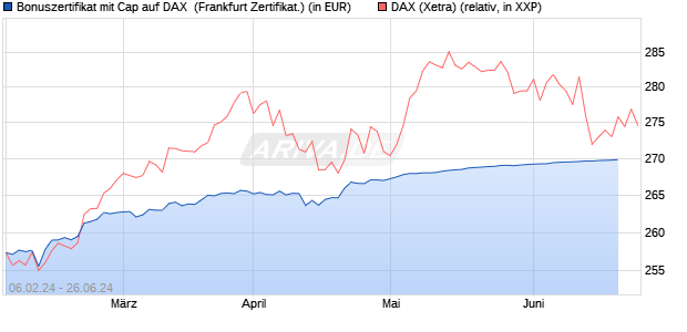Bonuszertifikat mit Cap auf DAX [DZ BANK AG] (WKN: DJ88QZ) Chart