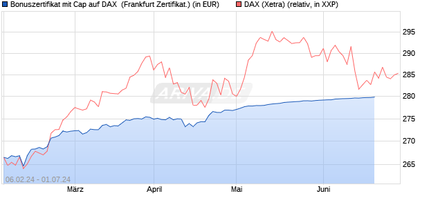 Bonuszertifikat mit Cap auf DAX [DZ BANK AG] (WKN: DJ88Q0) Chart