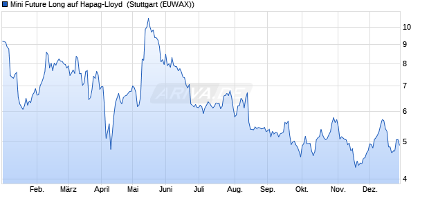 Mini Future Long auf Hapag-Lloyd [Morgan Stanley & . (WKN: ME8AT6) Chart
