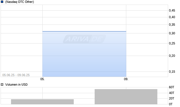 Inx Ltd Chart