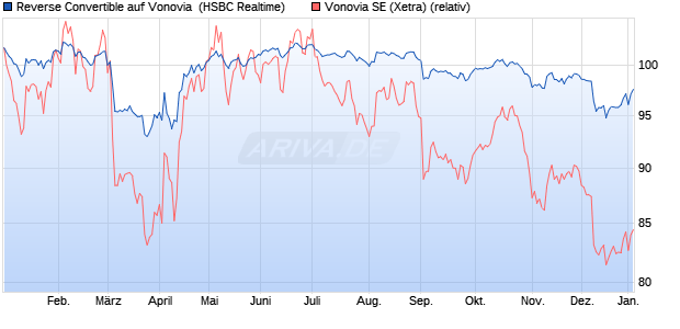 Reverse Convertible auf Vonovia [HSBC Trinkaus & B. (WKN: HS4MMZ) Chart