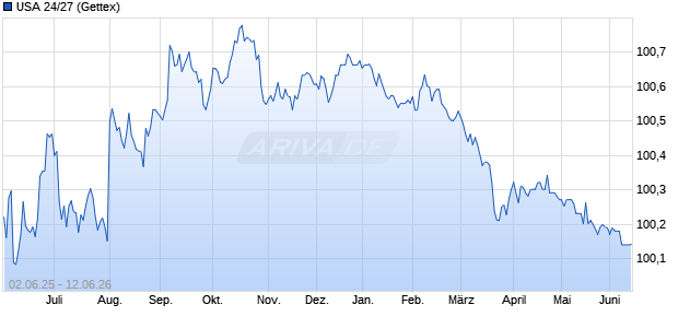 USA 24/27 (WKN A3LUB4, ISIN US91282CKA89) Chart