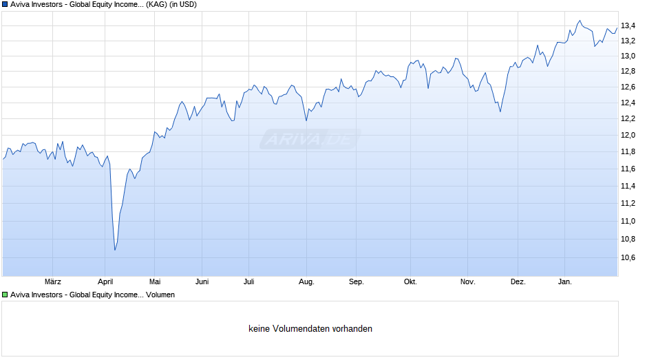Aviva Investors - Global Equity Income Fund A USD Chart