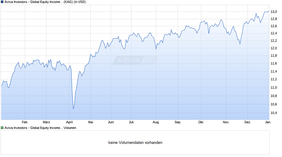 Aviva Investors - Global Equity Income Fund Rq USD Chart